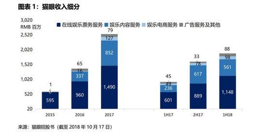 IPO观察 | 九块九的电影票没了，猫眼前行的路更漫长了