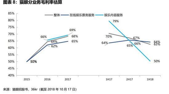 IPO观察 | 九块九的电影票没了，猫眼前行的路更漫长了