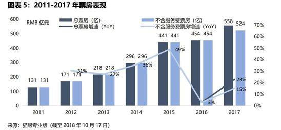 IPO观察 | 九块九的电影票没了，猫眼前行的路更漫长了