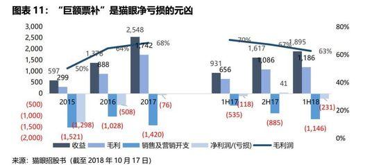 IPO观察 | 九块九的电影票没了，猫眼前行的路更漫长了