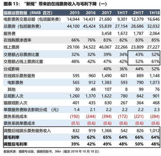 IPO观察 | 九块九的电影票没了，猫眼前行的路更漫长了
