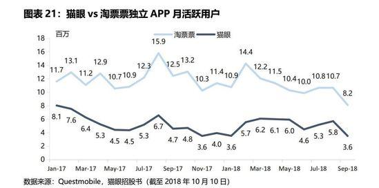 IPO观察 | 九块九的电影票没了，猫眼前行的路更漫长了