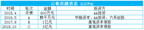 快讯|云帐房获高瓴资本领投3亿元C轮融资，累计融资额超5亿