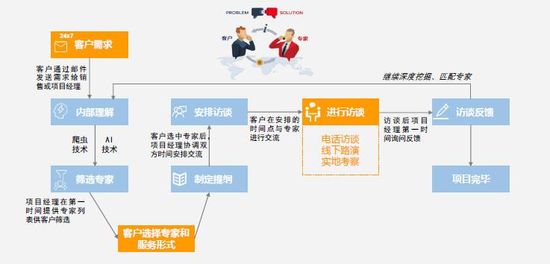 36氪首发 | 用大数据和语义分析撬动专家网络市场，「六度智囊」获百万级Pre-A轮投资
