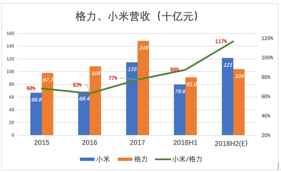 雷军与董明珠“10亿赌局”的悬念 