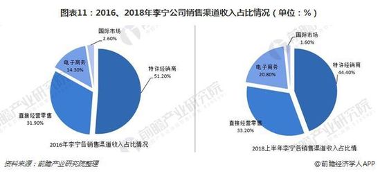 图表11：2016、2018年李宁公司销售渠道收入占比情况（单位：%）