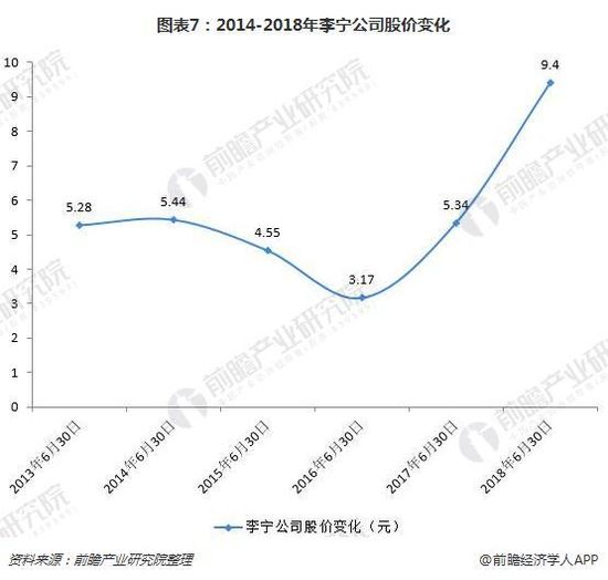 图表7：2014-2018年李宁公司股价变化