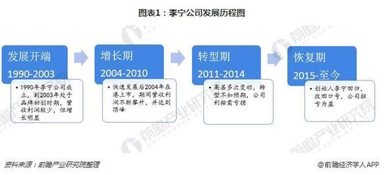 图表1：李宁公司发展历程图