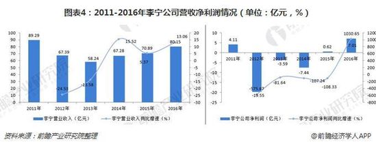 图表4：2011-2016年李宁公司营收净利润情况（单位：亿元，%）