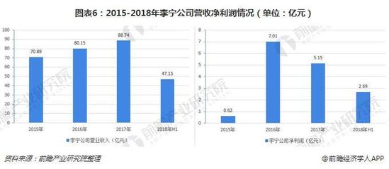 图表6：2015-2018年李宁公司营收净利润情况（单位：亿元）