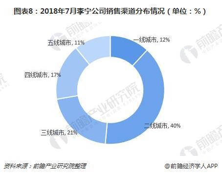 图表8：2018年7月李宁公司销售渠道分布情况（单位：%）