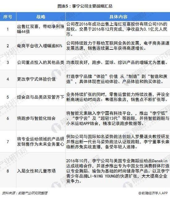 图表5：李宁公司主要战略汇总