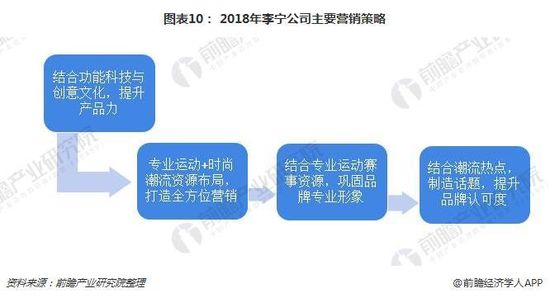 图表10：2018年李宁公司主要营销策略