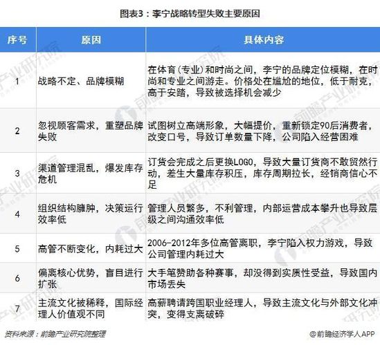 图表3：李宁战略转型失败主要原因