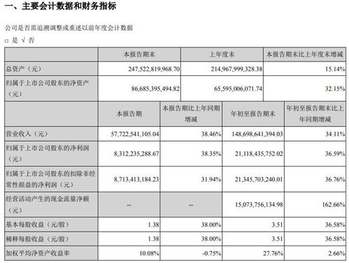 格力电器财务数据