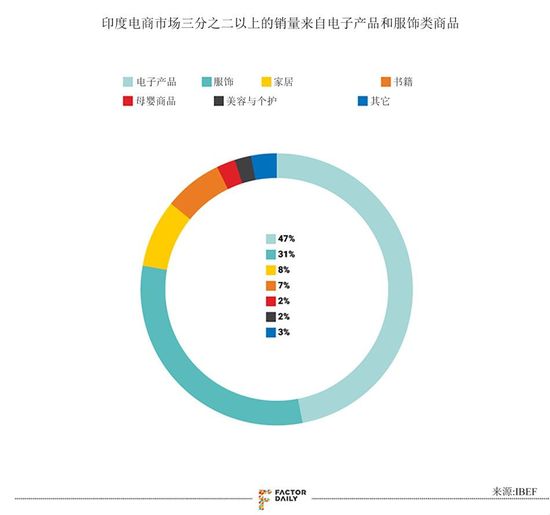 印度电商迎来新拐点：手机与服饰之外的品类销售翻倍
