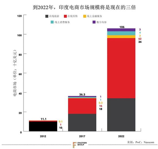 印度电商迎来新拐点：手机与服饰之外的品类销售翻倍