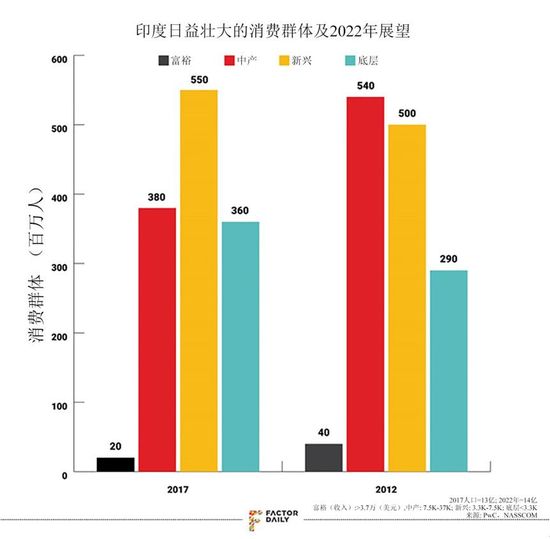 印度电商迎来新拐点：手机与服饰之外的品类销售翻倍