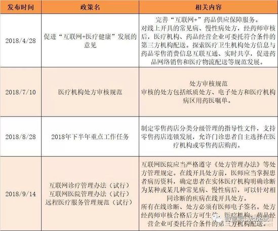医药电商年度盘点：互联网医院成“标配”，多业态融合抢食“处方外流”