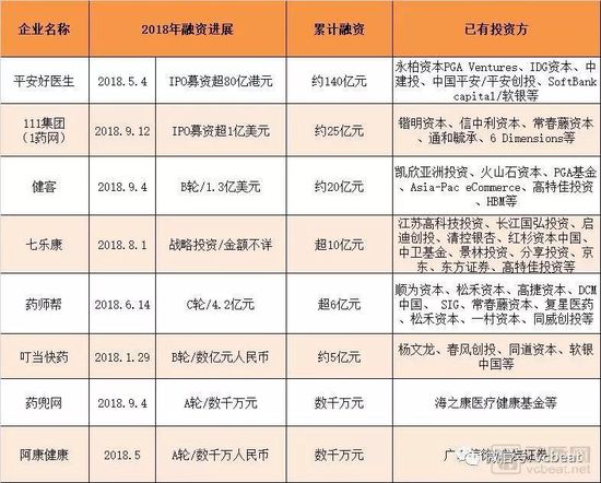 医药电商年度盘点：互联网医院成“标配”，多业态融合抢食“处方外流”