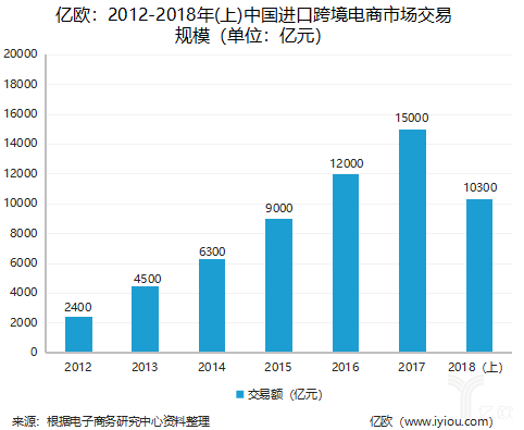 2012-2018年（上）中国进口跨境电商市场交易规模
