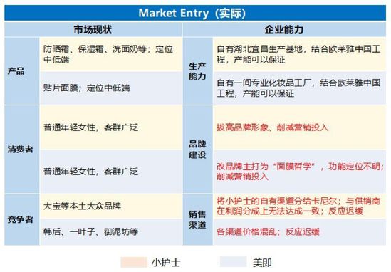 从惜败到转变，欧莱雅的收购后运营路