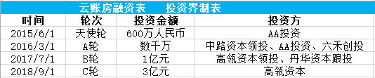 快讯|云帐房获高瓴资本领投C轮融资 ，构建智能财税服务生态产业链