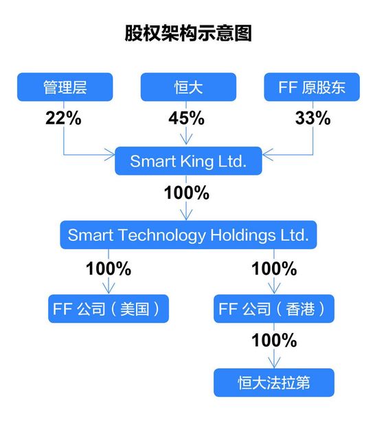 36氪独家 |FF计划2020年IPO，新一轮融资或于近期公布