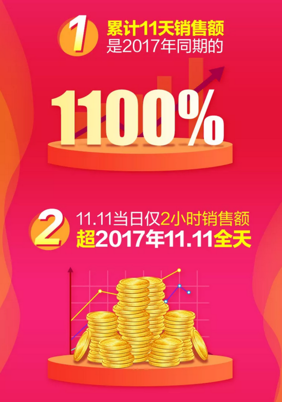 京东新通路双11战报