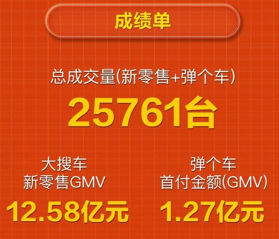 大搜车双11交易额