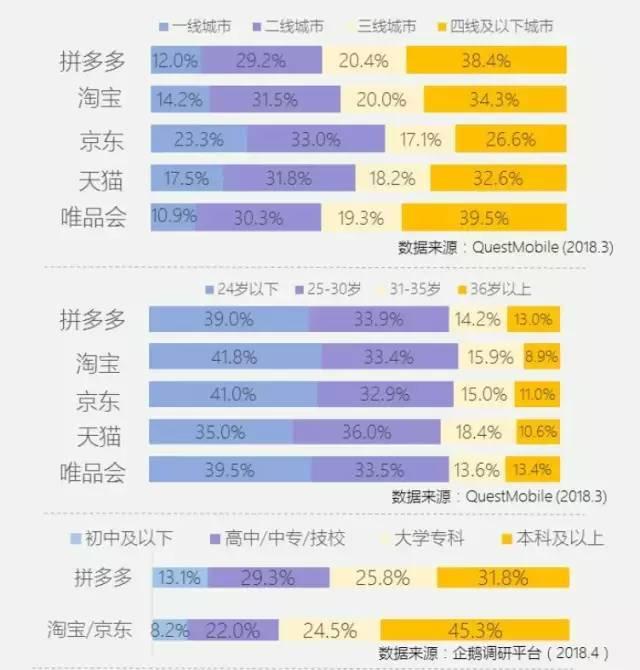 2%,高学历用户(本科及以上)比淘宝/京东用户少了13.5%