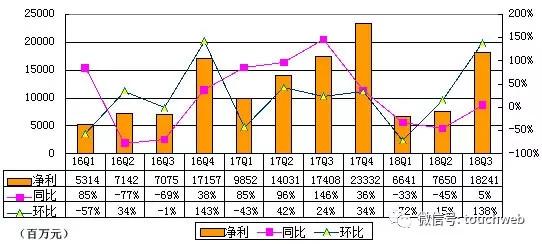 BAT财报对比：百度跌出第一阵营，营收与腾讯阿里拉开差距