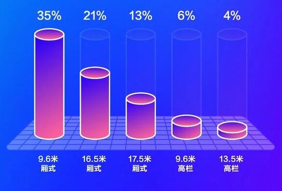 福佑卡車雙11戰(zhàn)報(bào)