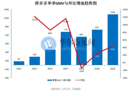 焦点分析丨拼多多距离“第二大电商”只差临门一脚，但这一步没那么好走