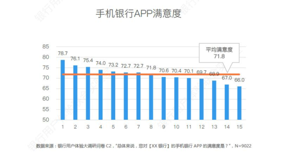 图片来源：银行用户体验联合实验室