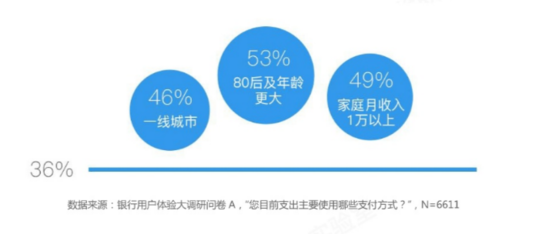 图片来源：银行用户体验联合实验室