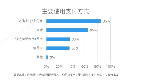 图片来源：银行用户体验联合实验室