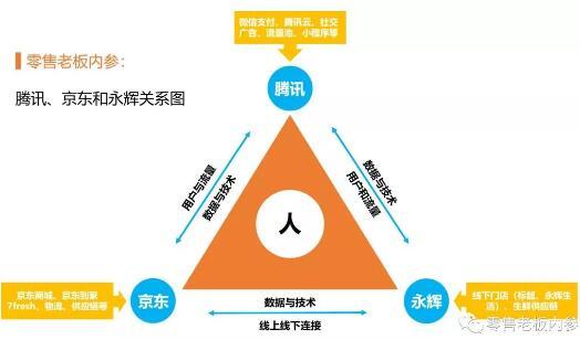 腾讯、京东和永辉式组合 为何成了“抗A联盟”？_零售_电商报