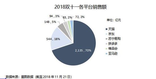 焦点分析 | 大环境影响电商消费，腾讯给京东的爱越来越少