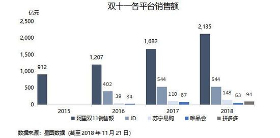 焦点分析 | 大环境影响电商消费，腾讯给京东的爱越来越少