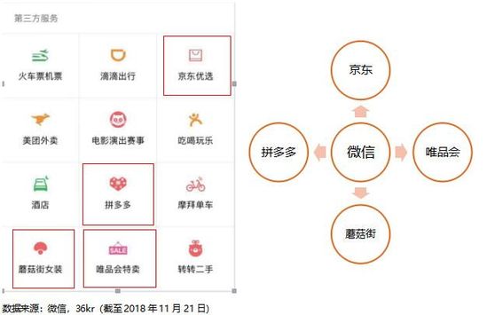焦点分析 | 大环境影响电商消费，腾讯给京东的爱越来越少