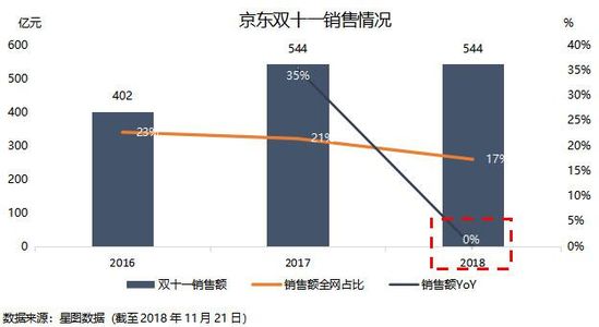 焦点分析 | 大环境影响电商消费，腾讯给京东的爱越来越少