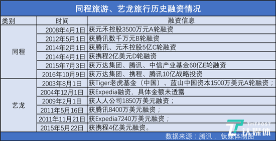 同程旅游和艺龙旅行历史融资情况