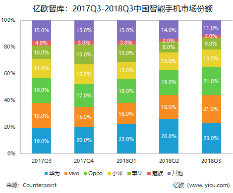 亿欧智库：2017Q3-2018Q3中国智能手机市场份额