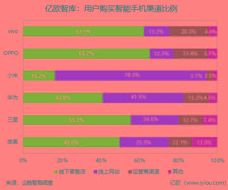 亿欧智库：用户购买智能手机渠道