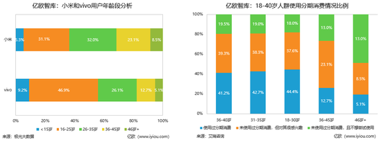 亿欧智库：小米和vivo用户年龄段及18-40岁人群使用分期消费情况