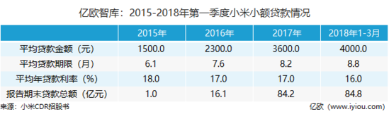 亿欧智库：2015-2018年第一季度小米小额贷款情况