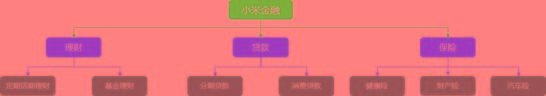 亿欧智库：小米金融业务架构