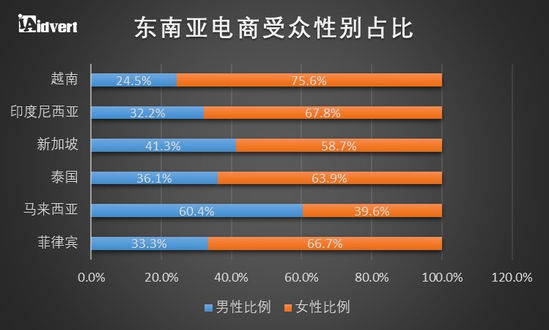 东南亚电商市场分析报告