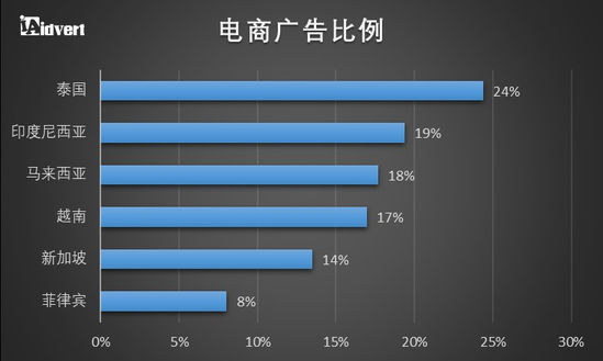 东南亚电商市场分析报告